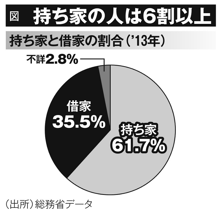 【不動産】貯蓄ゼロ世帯の約8割が「持ち家」で暮らすという日本の現実